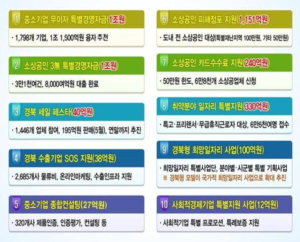 코로나 극복 중소기업․소상공인 특별지원 10대 사업/경북도