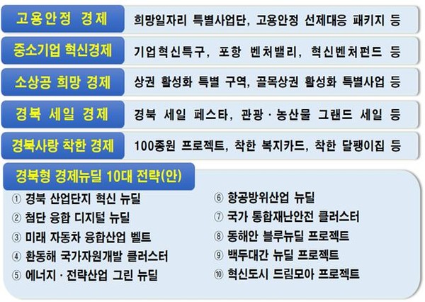 포스트-코로나 경북 경제정책(안)/경북도